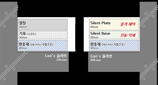 층간소음 저감시스템 단면도. <현대건설 제공>